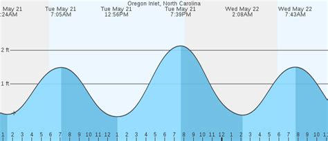 marine weather oregon inlet